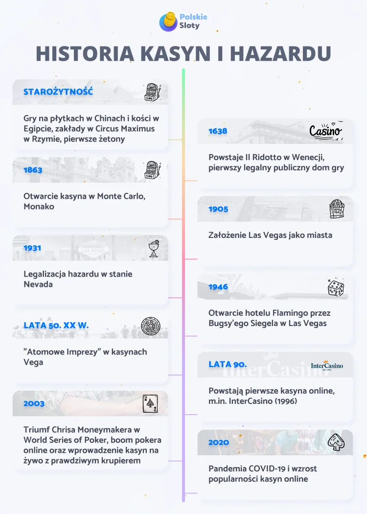 Historia kasyn i hazardu